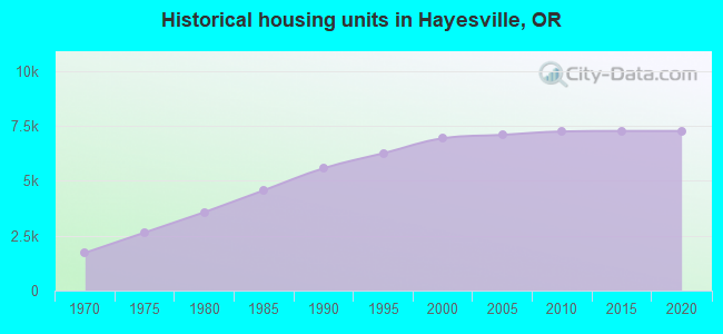 Historical housing units in Hayesville, OR