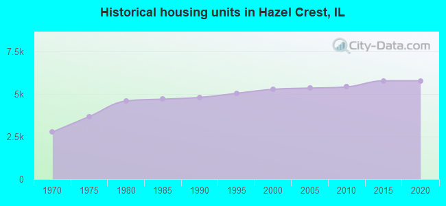 Historical housing units in Hazel Crest, IL