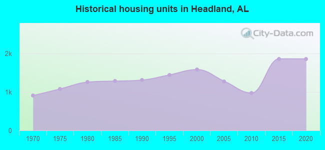 Historical housing units in Headland, AL