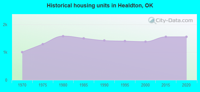 Historical housing units in Healdton, OK