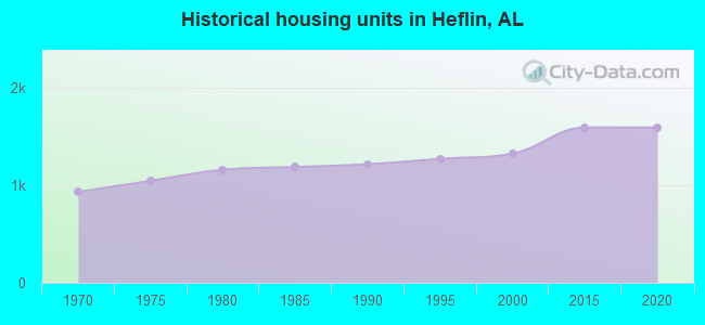 Historical housing units in Heflin, AL