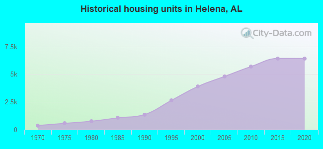 Historical housing units in Helena, AL