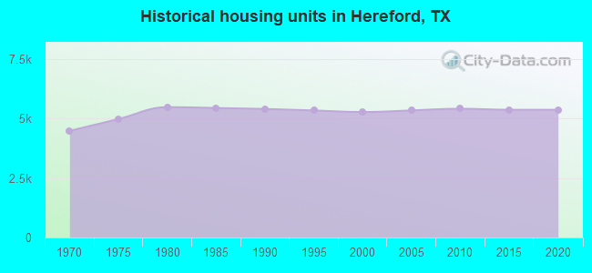 Historical housing units in Hereford, TX