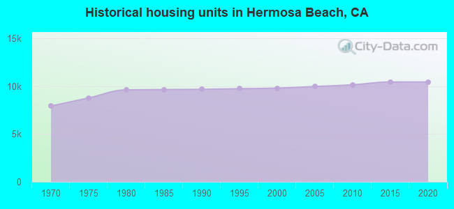 Historical housing units in Hermosa Beach, CA