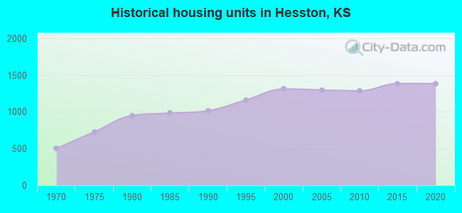 Historical housing units in Hesston, KS