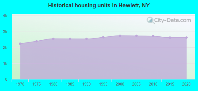 Historical housing units in Hewlett, NY