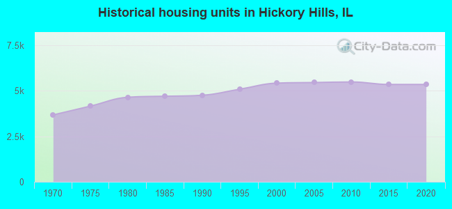 Historical housing units in Hickory Hills, IL