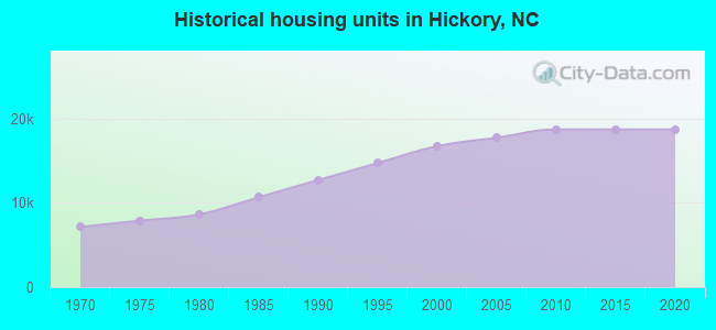 Historical housing units in Hickory, NC