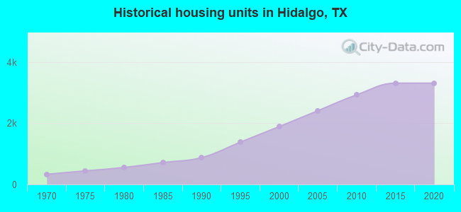 Historical housing units in Hidalgo, TX