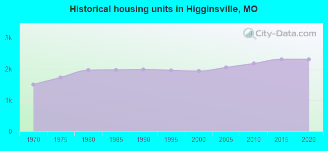 Historical housing units in Higginsville, MO