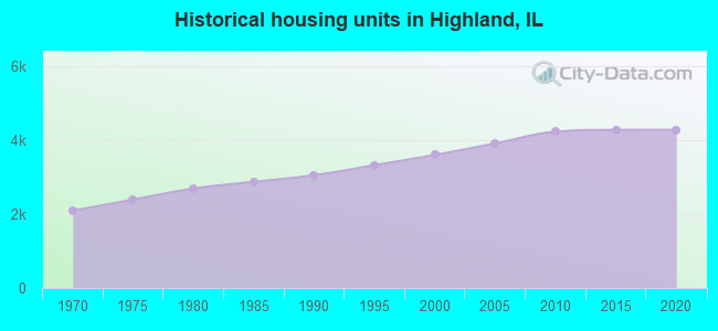 Historical housing units in Highland, IL
