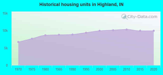 Historical housing units in Highland, IN