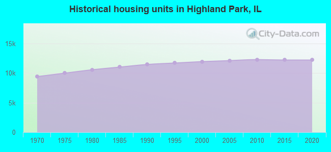 Historical housing units in Highland Park, IL