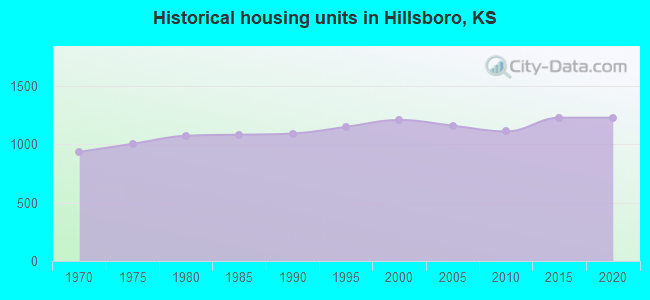 Historical housing units in Hillsboro, KS