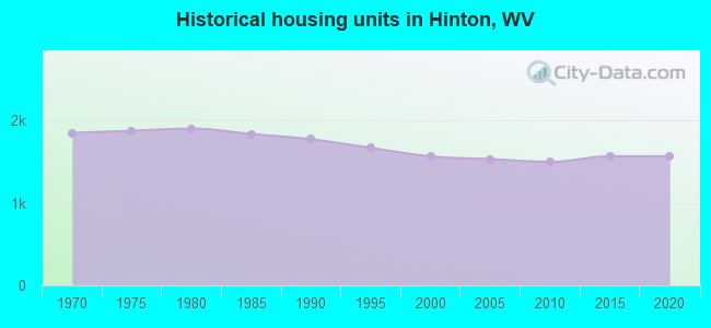 Historical housing units in Hinton, WV