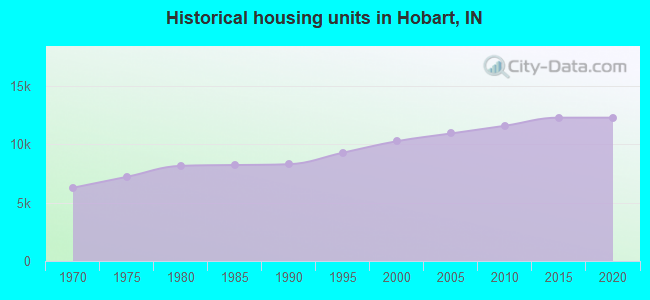 Historical housing units in Hobart, IN