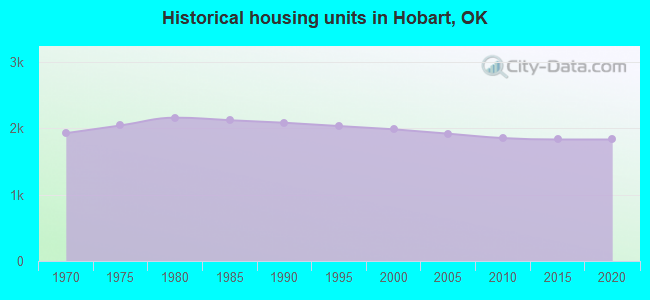 Historical housing units in Hobart, OK