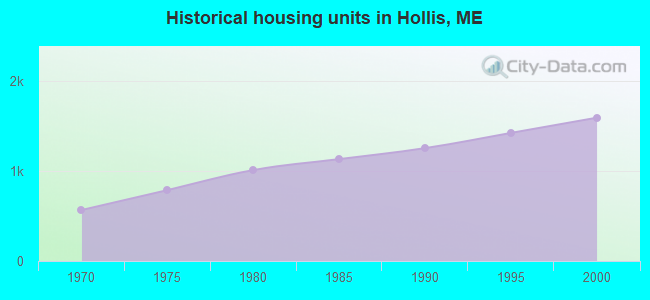 Historical housing units in Hollis, ME