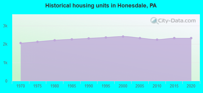 Historical housing units in Honesdale, PA