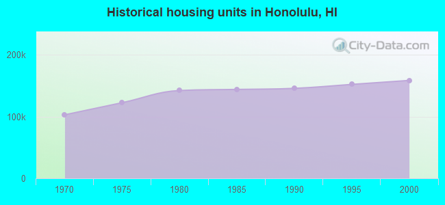 Historical housing units in Honolulu, HI