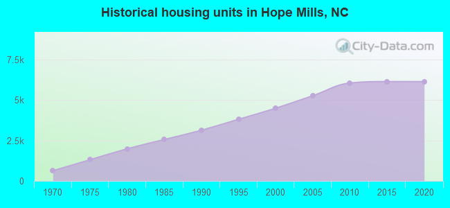 Historical housing units in Hope Mills, NC