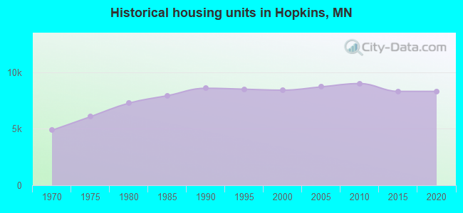 Historical housing units in Hopkins, MN