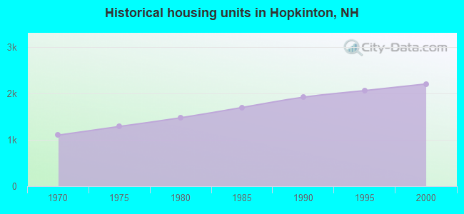 Historical housing units in Hopkinton, NH