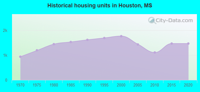 Historical housing units in Houston, MS