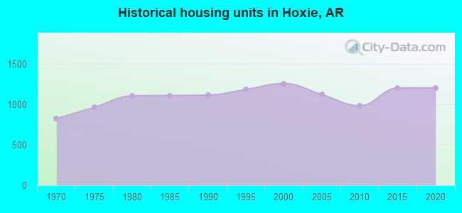 Historical housing units in Hoxie, AR