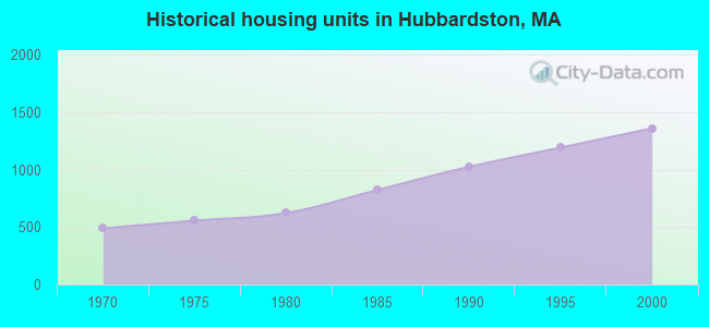 Historical housing units in Hubbardston, MA