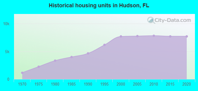Historical housing units in Hudson, FL
