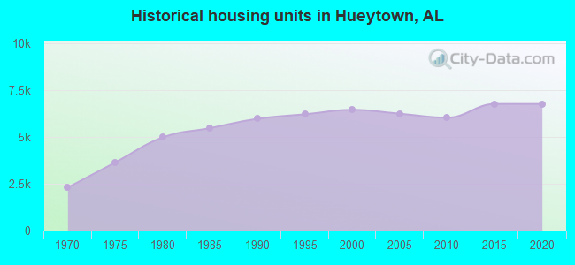 Historical housing units in Hueytown, AL