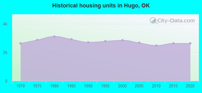 Historical housing units in Hugo, OK