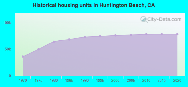 Historical housing units in Huntington Beach, CA