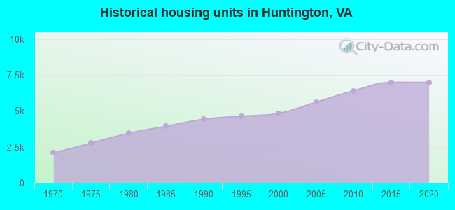 Historical housing units in Huntington, VA