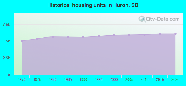 Historical housing units in Huron, SD