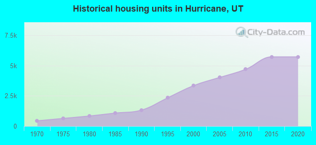 Historical housing units in Hurricane, UT