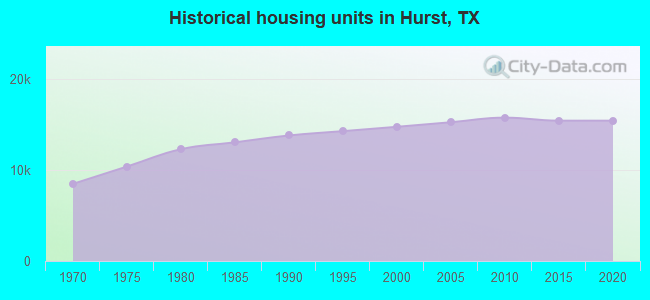 Historical housing units in Hurst, TX
