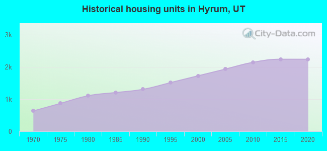 Historical housing units in Hyrum, UT