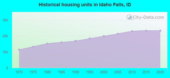Historical housing units in Idaho Falls, ID