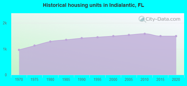 Historical housing units in Indialantic, FL