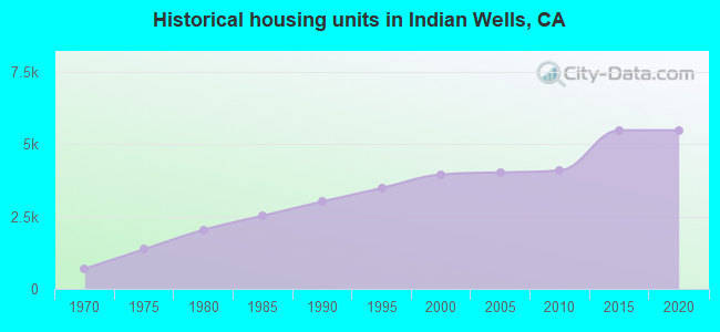 Historical housing units in Indian Wells, CA