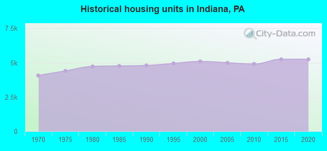 Historical housing units in Indiana, PA