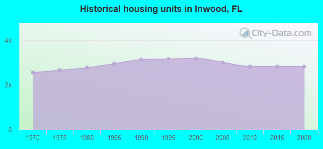 Historical housing units in Inwood, FL