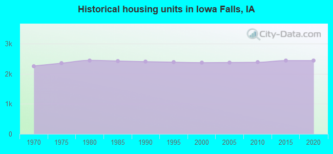 Historical housing units in Iowa Falls, IA