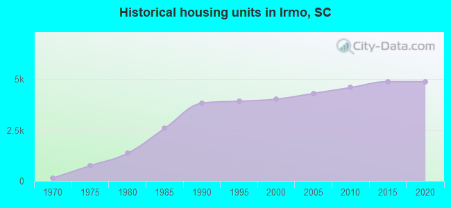 Historical housing units in Irmo, SC