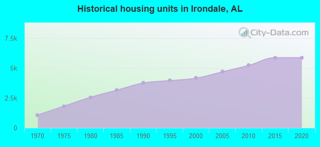 Historical housing units in Irondale, AL