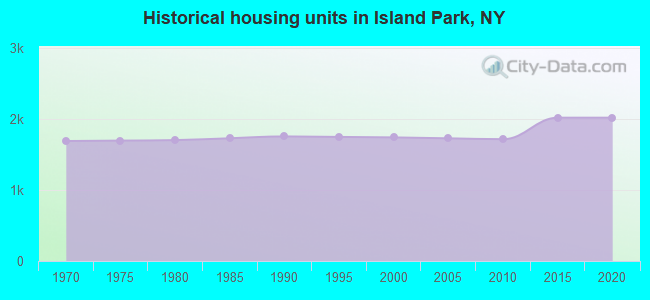 Historical housing units in Island Park, NY