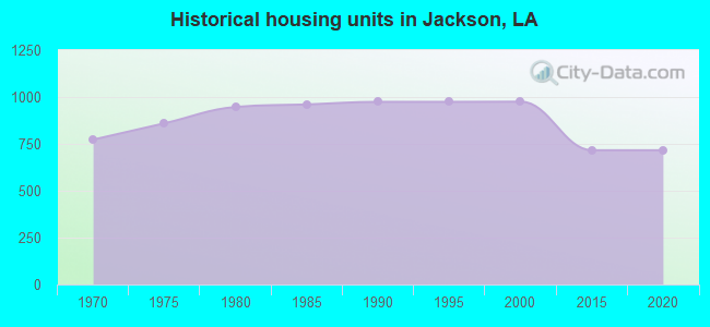 Historical housing units in Jackson, LA