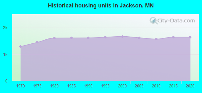 Historical housing units in Jackson, MN